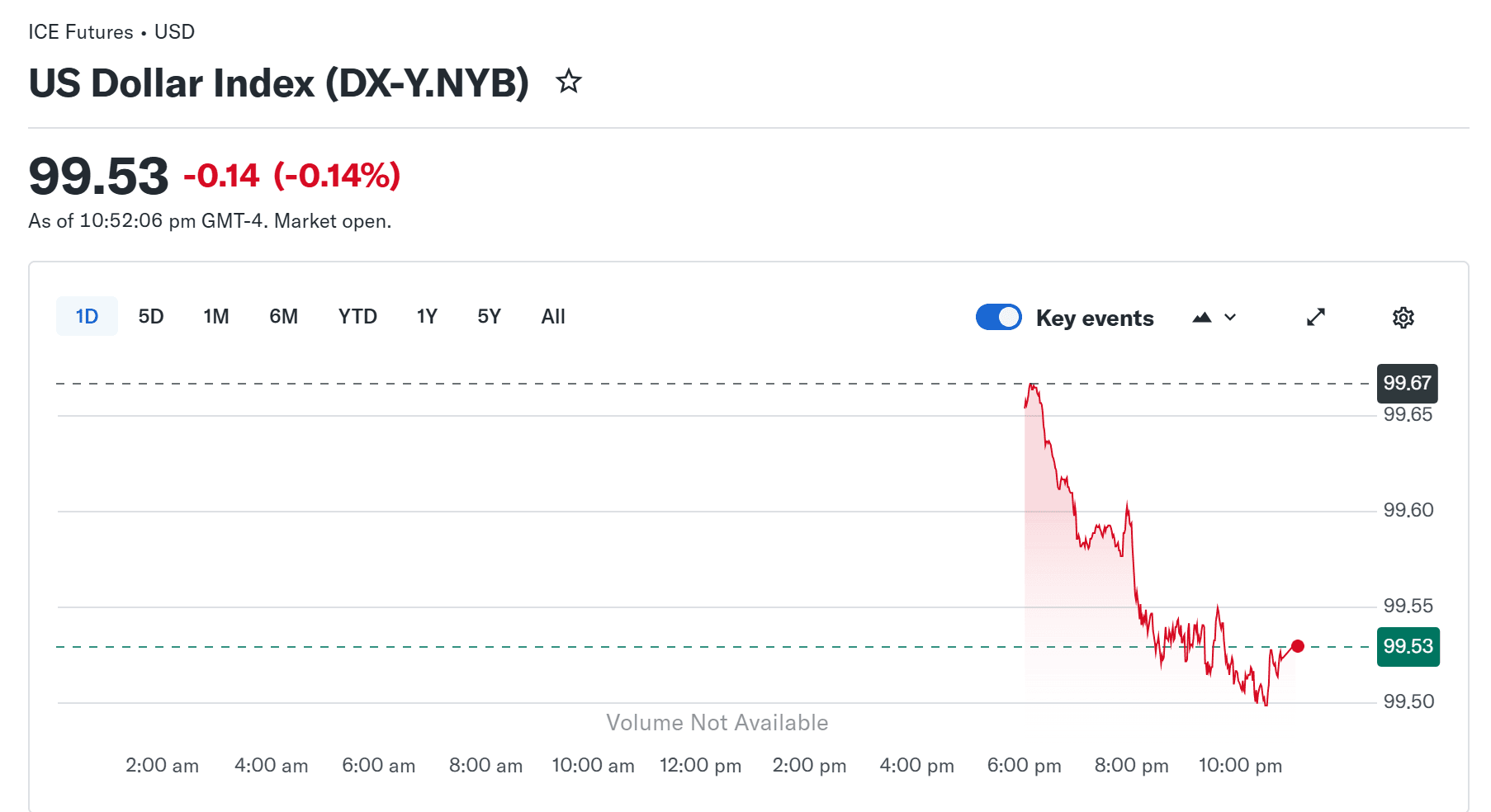 US Dollar Index price