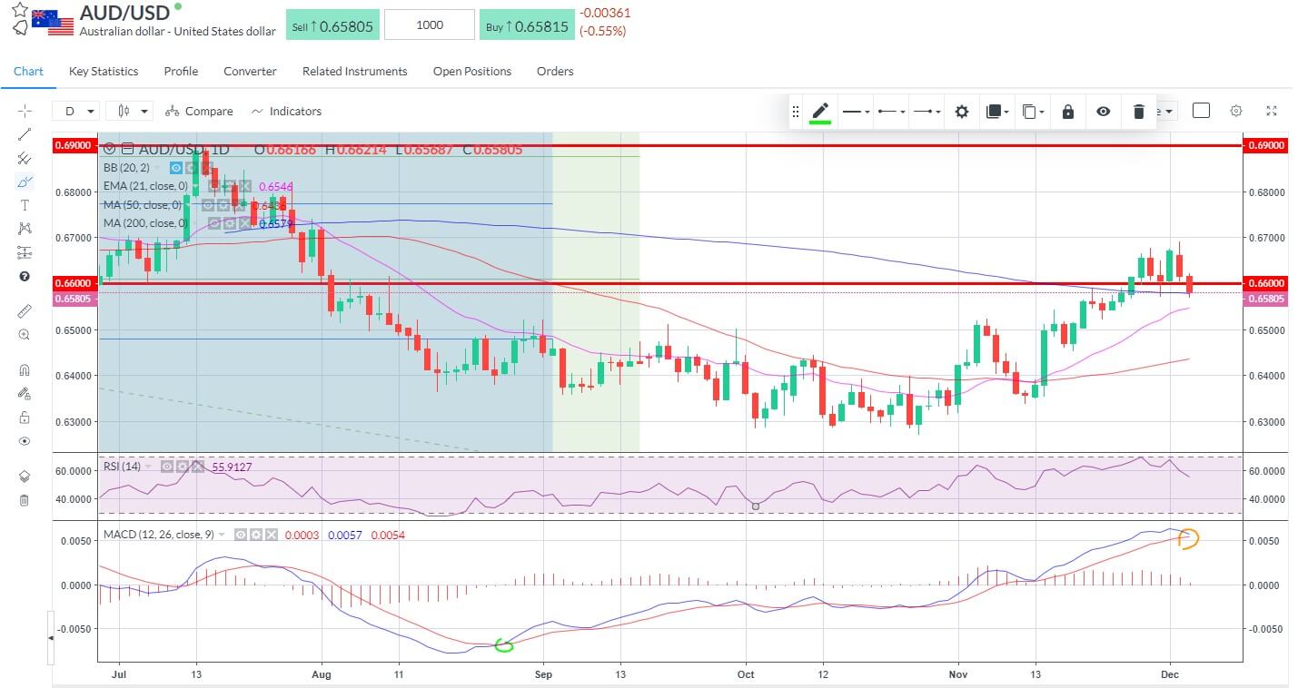 AUDUSD testing the key 200-day.