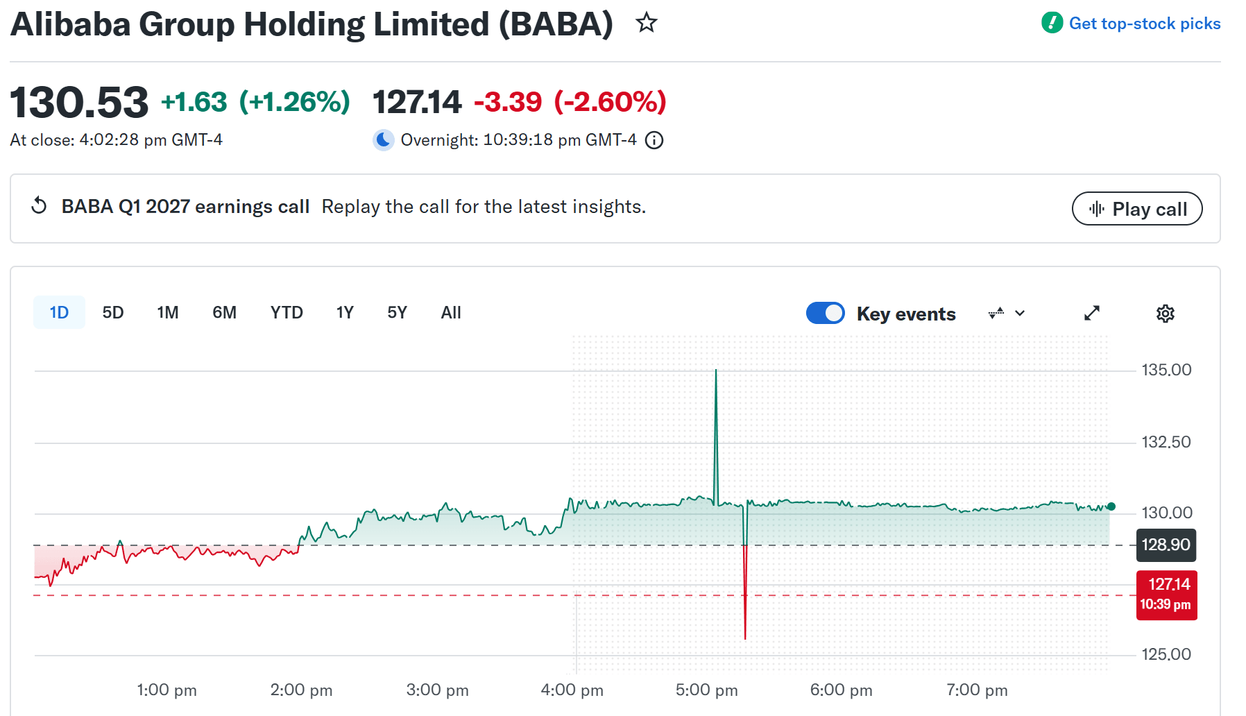 alibaba stock price today