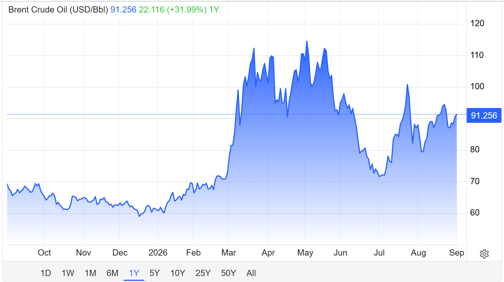 Brent crude oil price