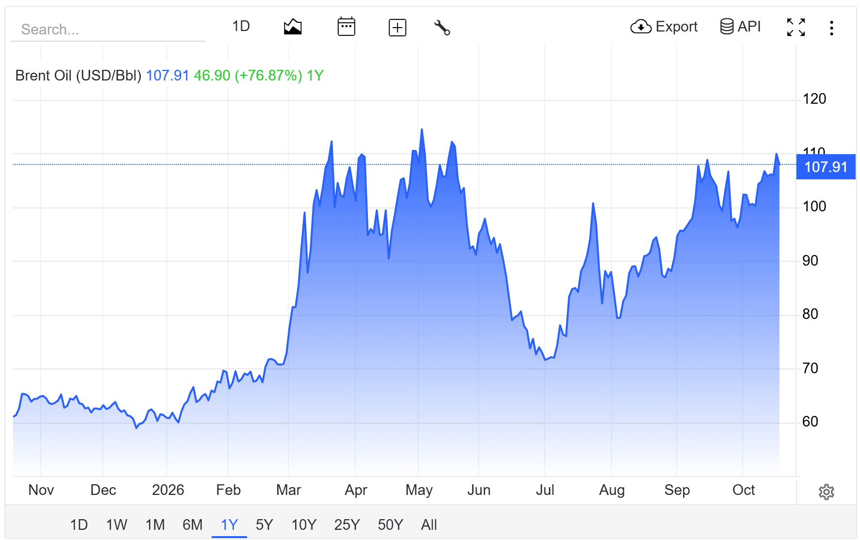 oil price today