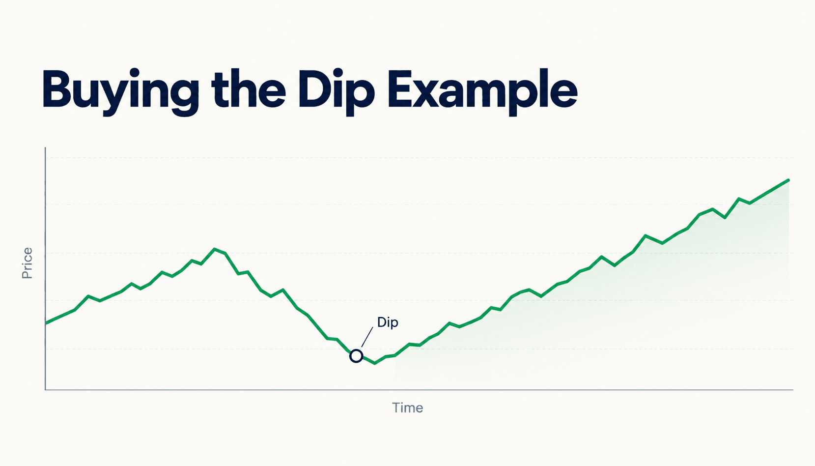 Buying the dip example.png