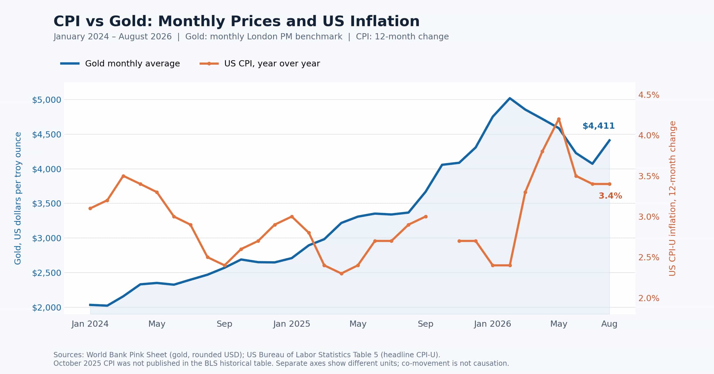 cpi and gold