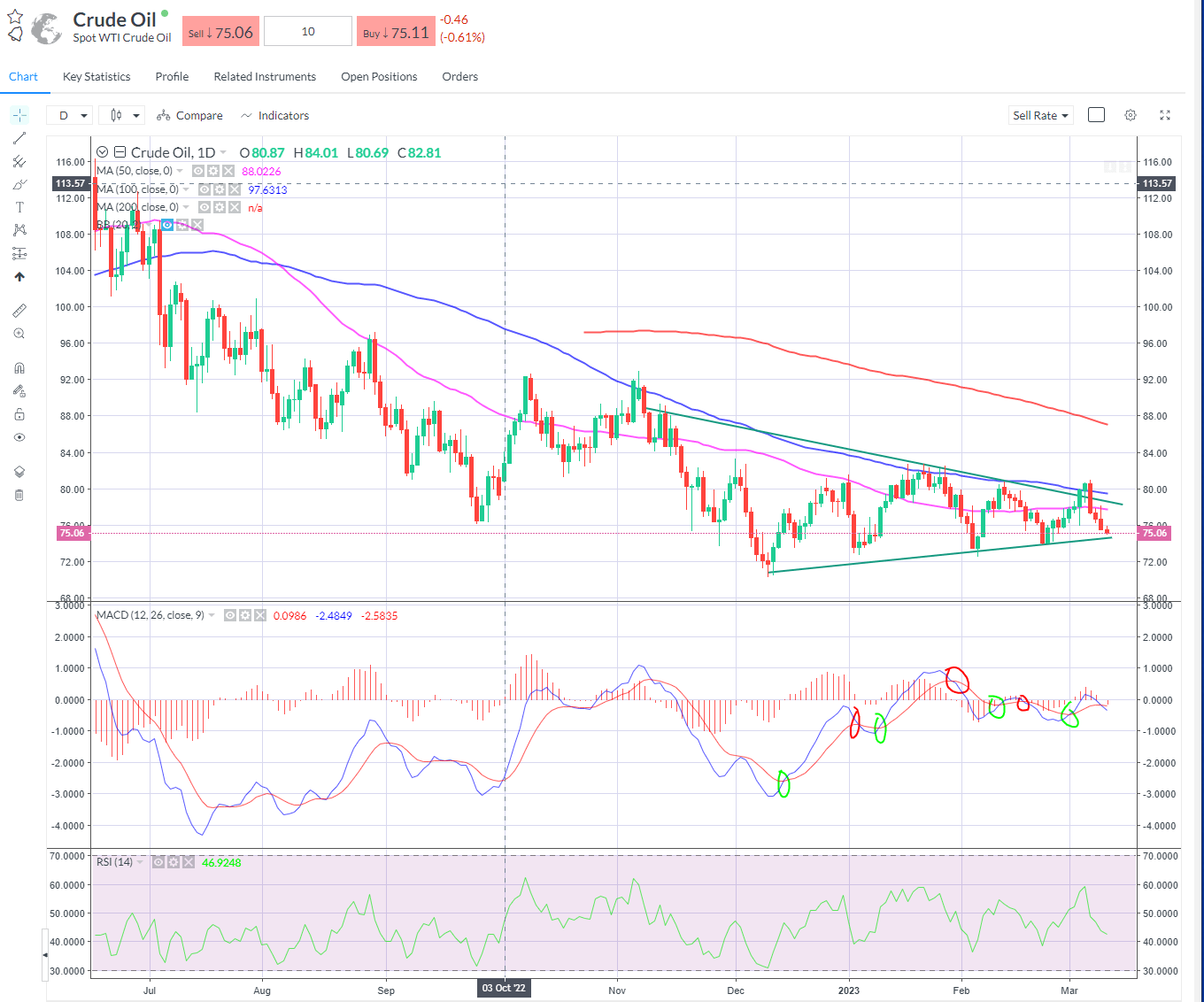 Crude Oil prices decline