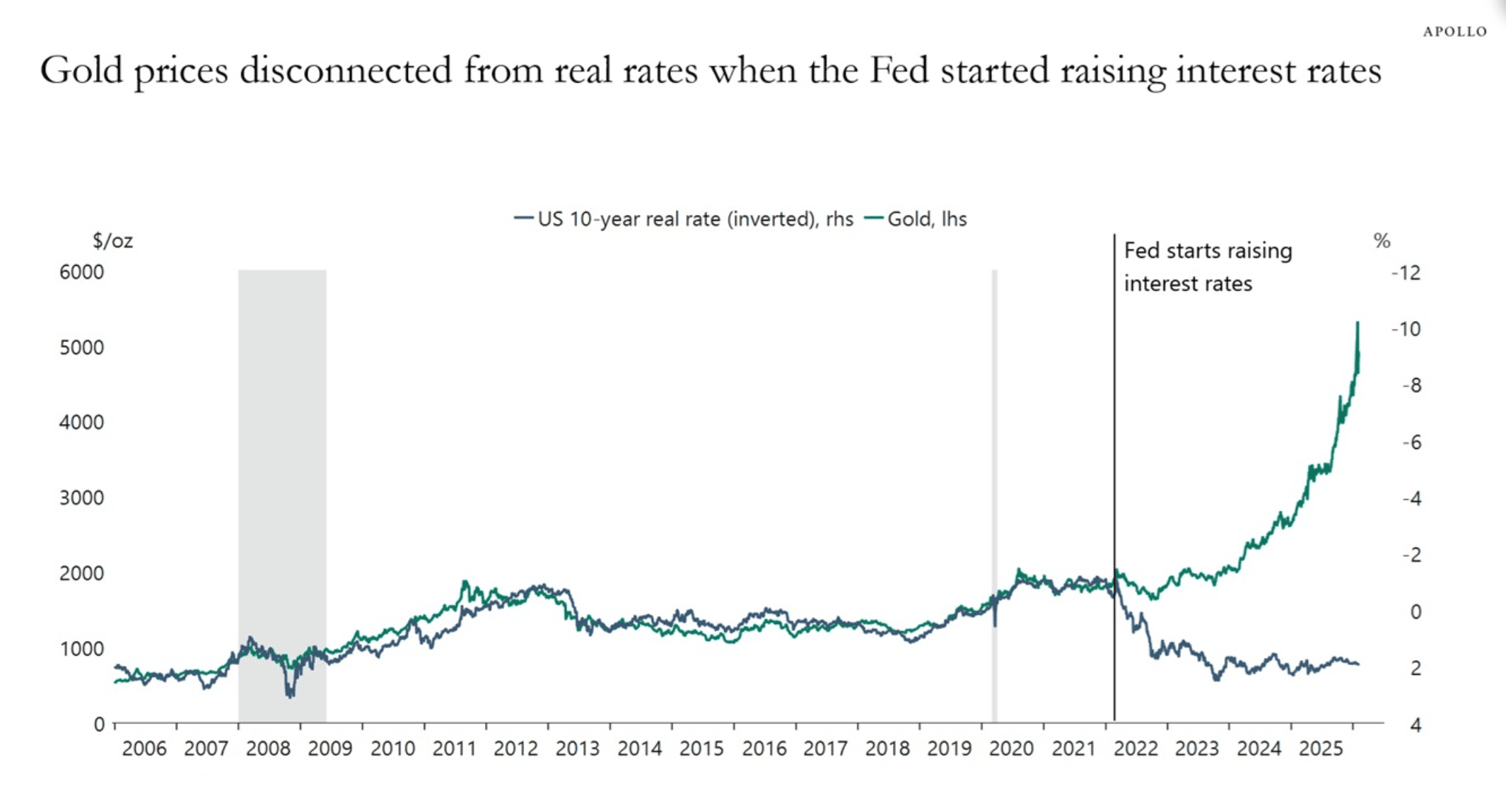 Gold and interest rates