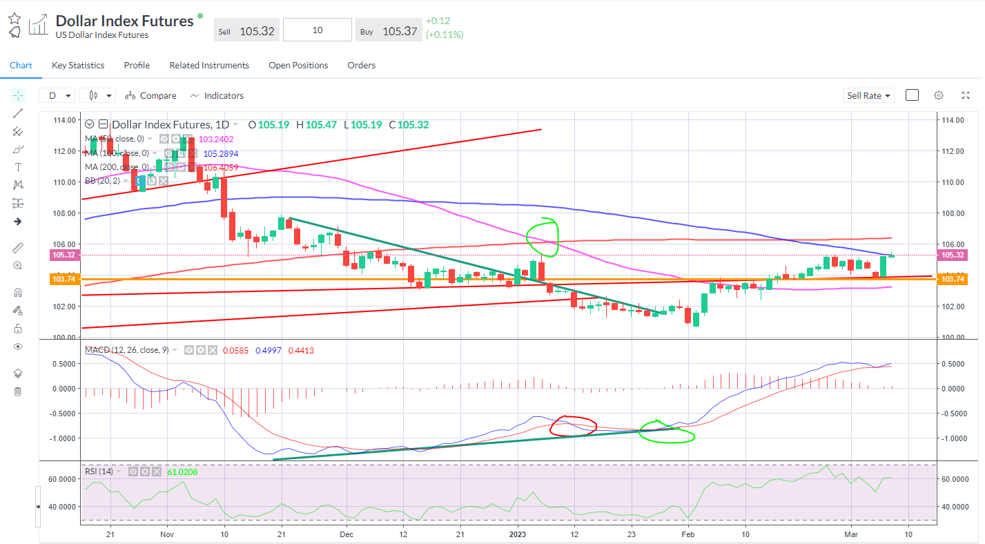 Sterling broke through its 200-day line.png