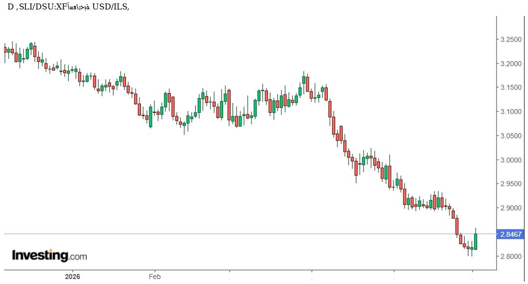 USD-ILS-Technical Analysis.jpg