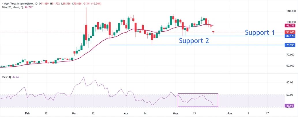 WTI Technical Analysis.jpg