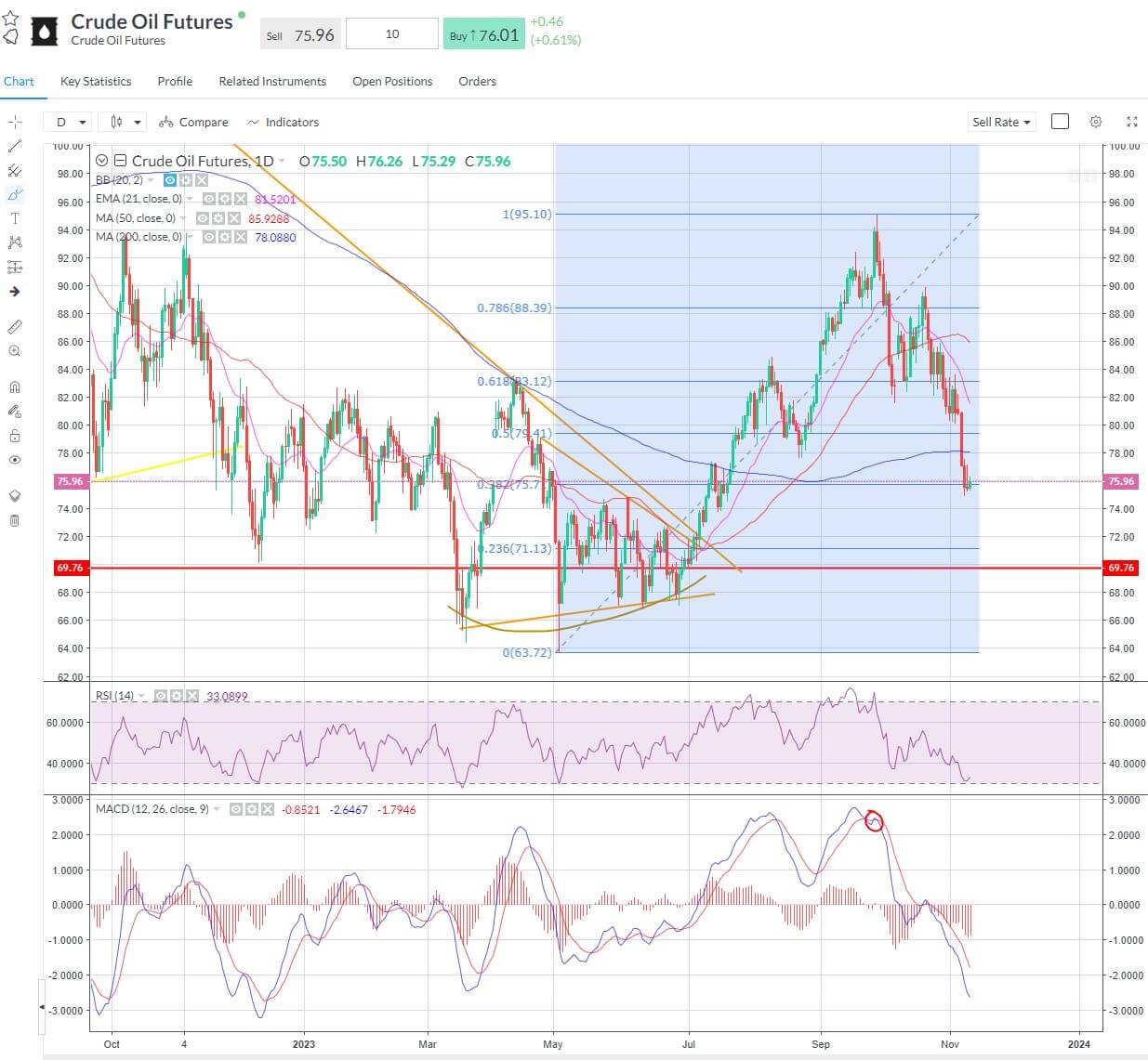 WTI – looking a bit oversold