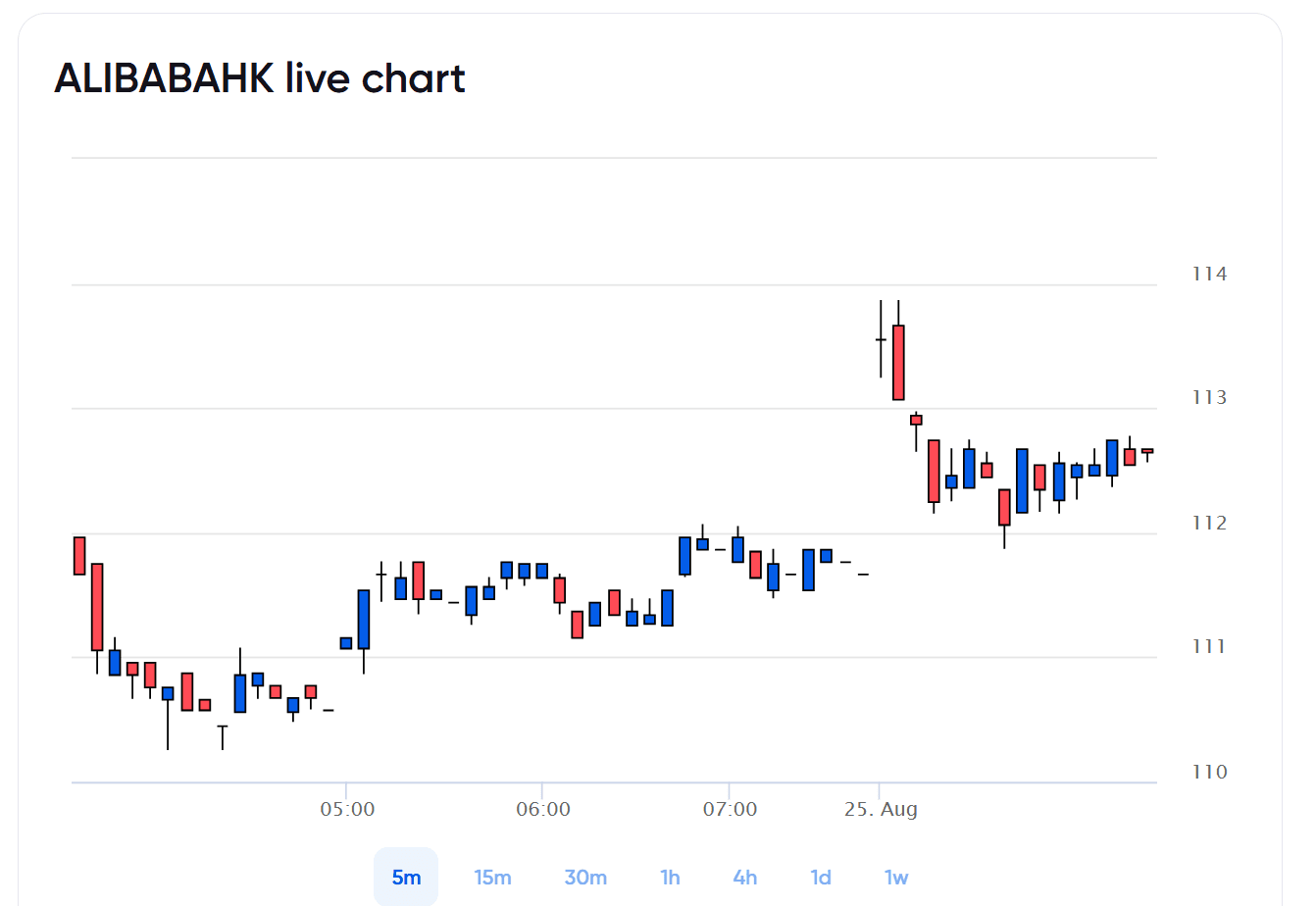 alibaba stock price today
