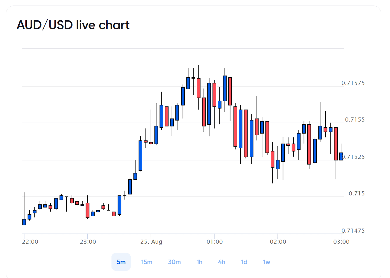 aud usd live chat