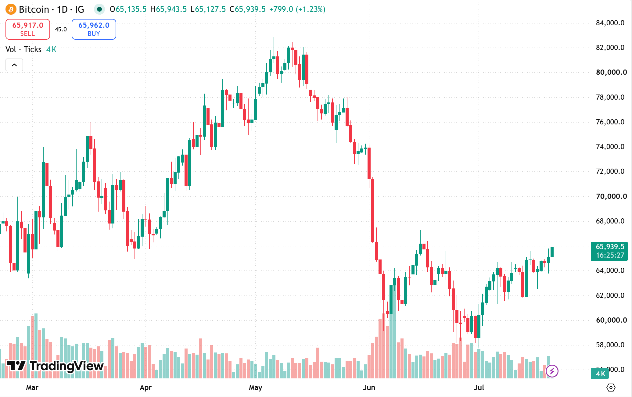 bitcoin price today