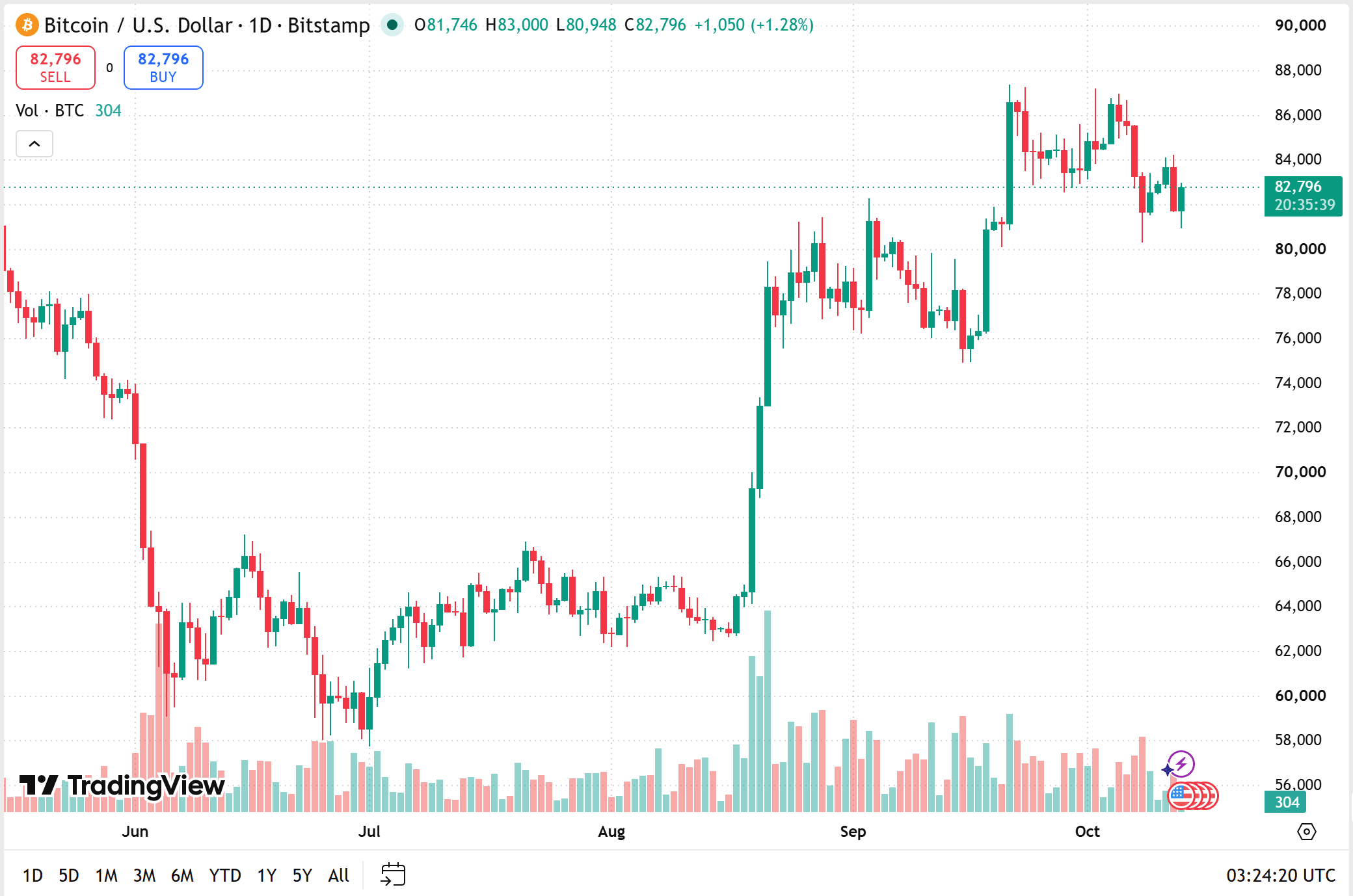 bitcoin price today