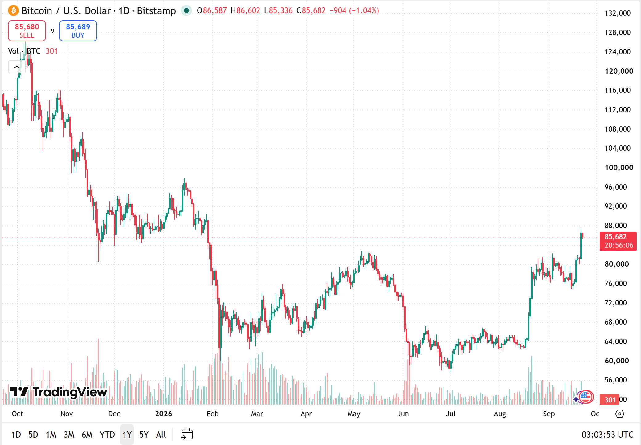 bitcoin price today