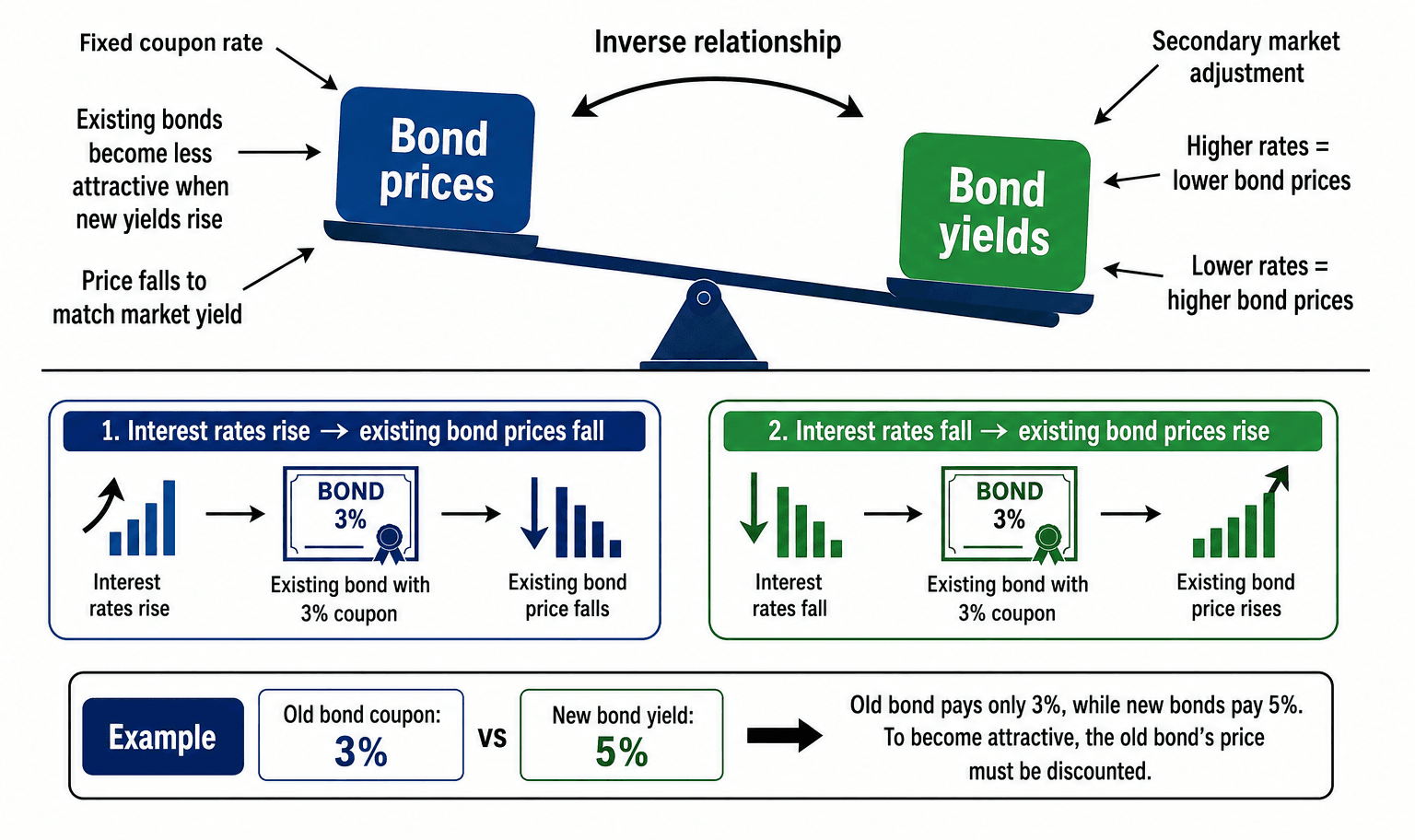 bond-rule