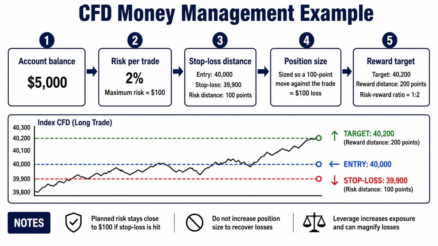 cfd-money-management-example.jpg