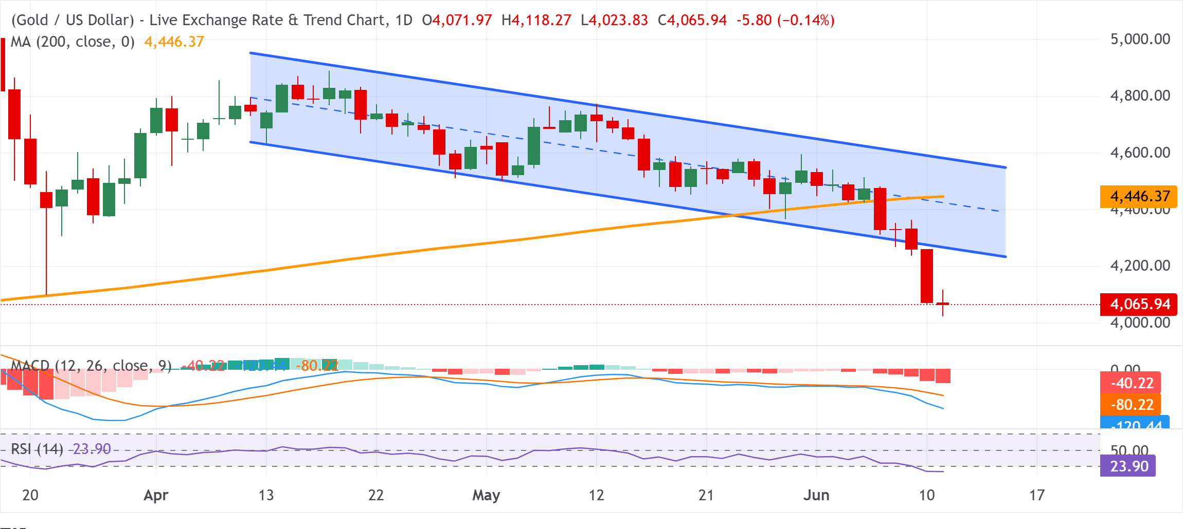 chart-analysis-gold-price-6-11.png