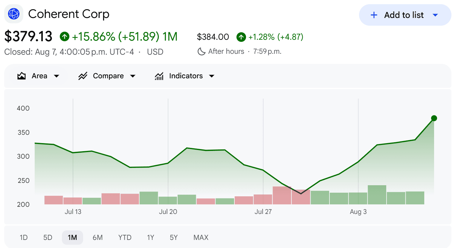 Coherent stock price
