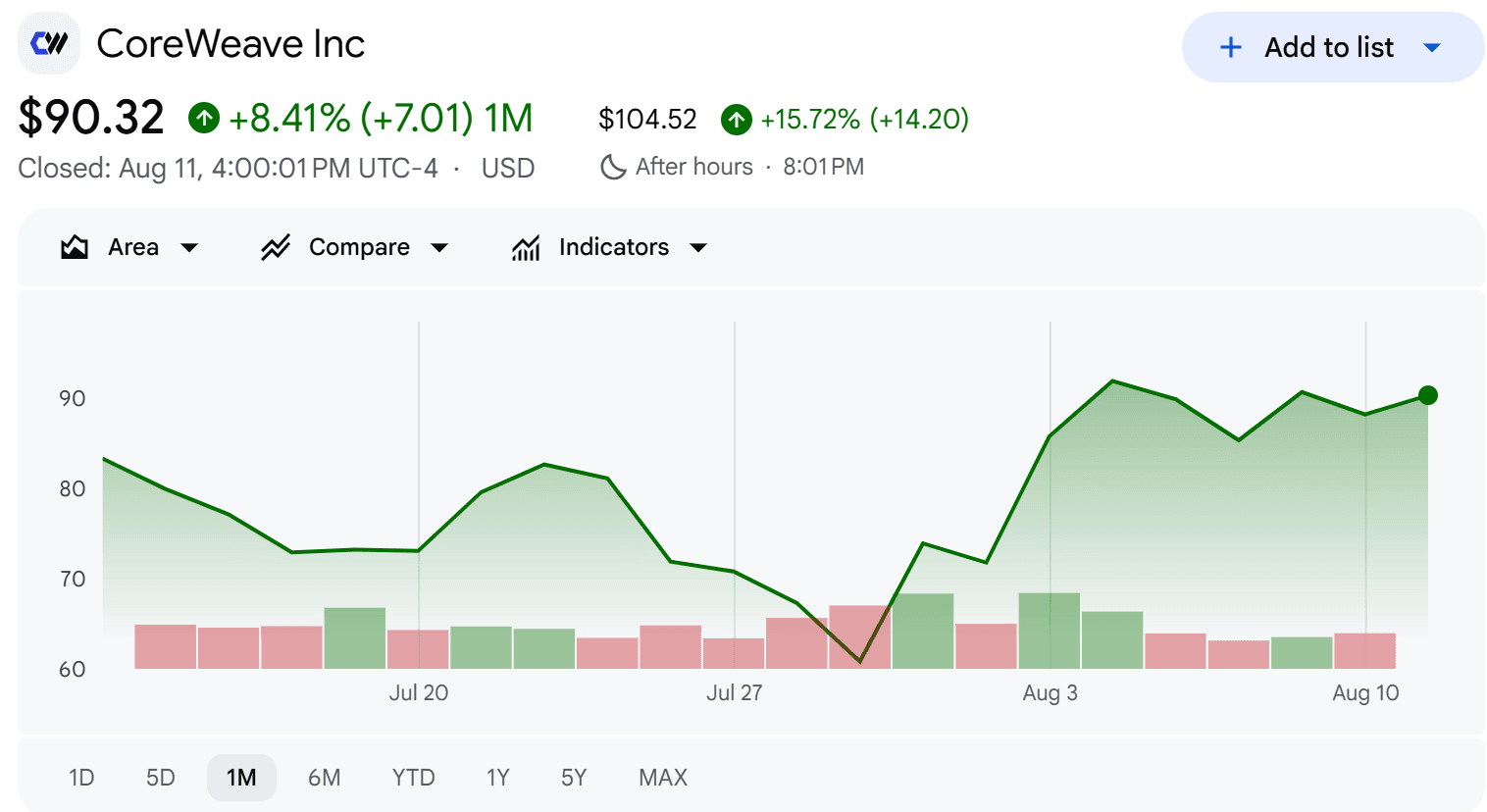 CoreWeave stock price