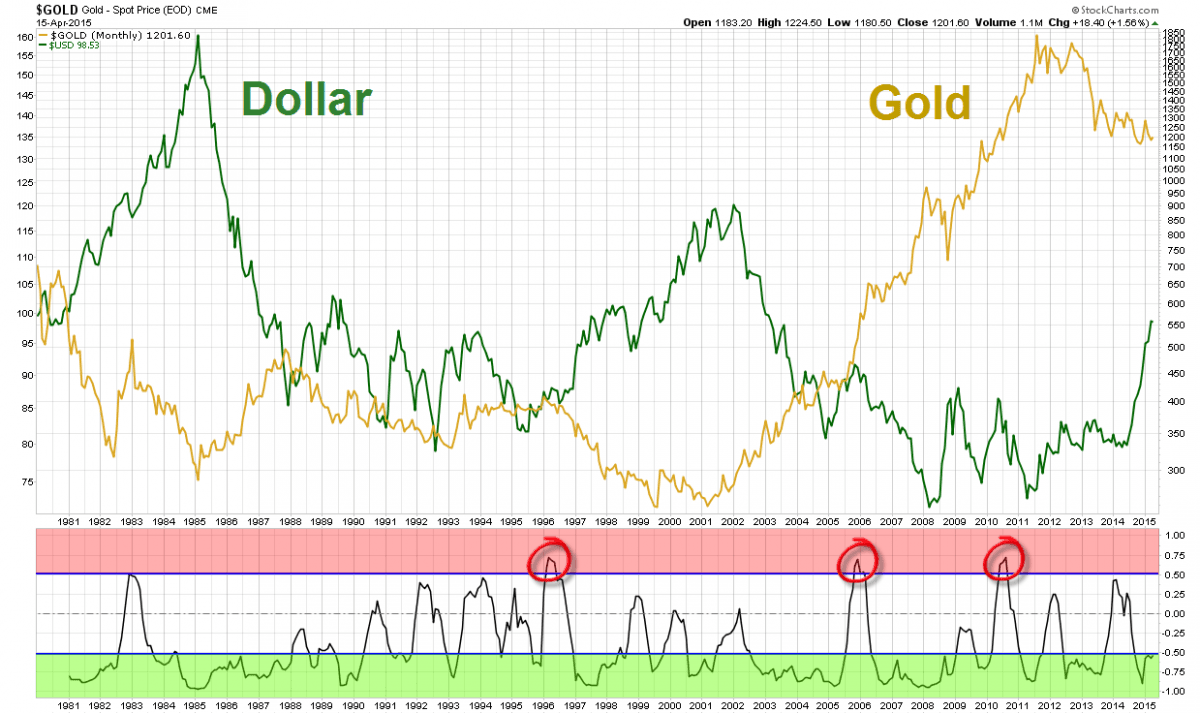 why gold and dollar have inverse relationship