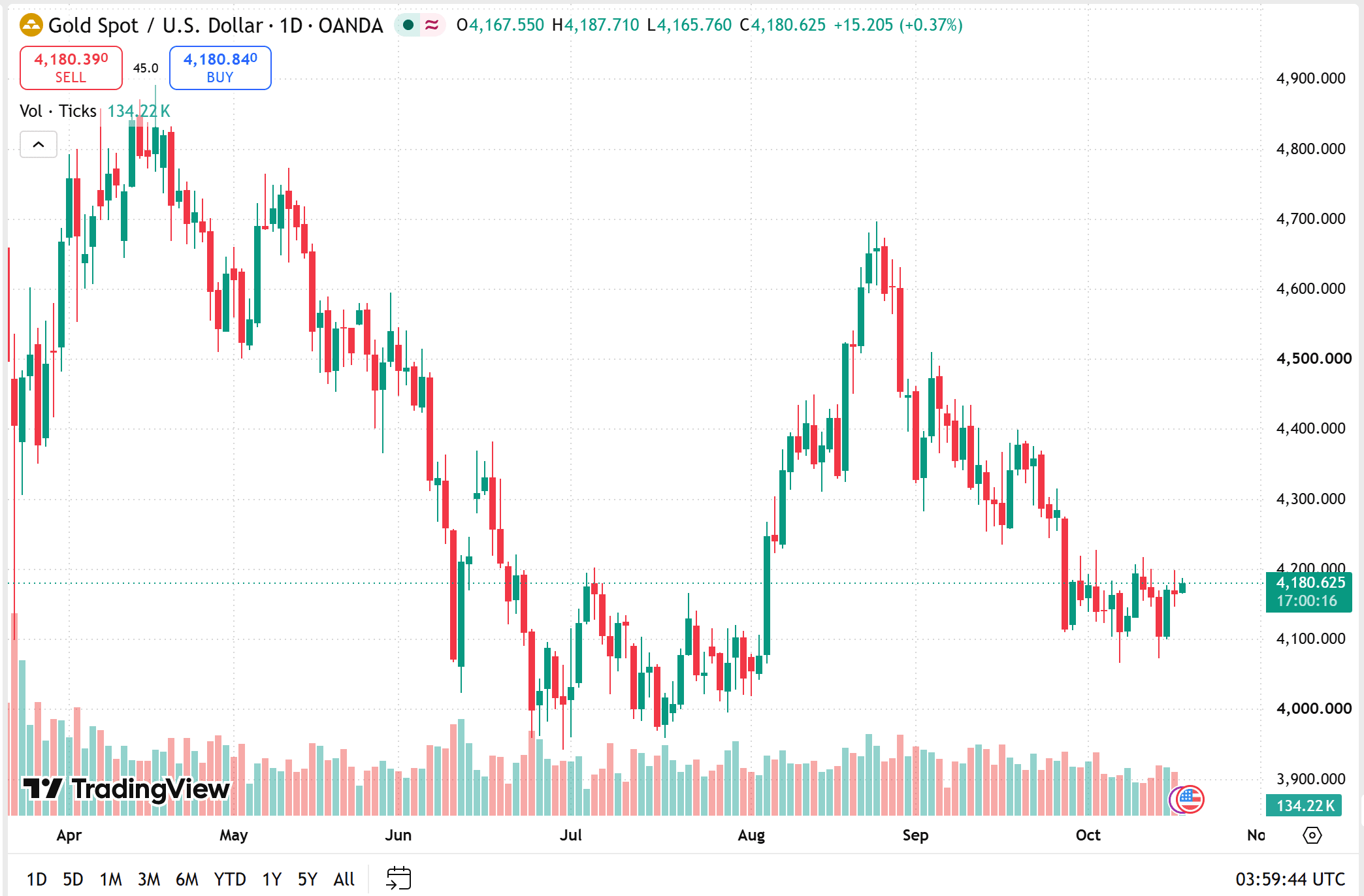 gold prices today