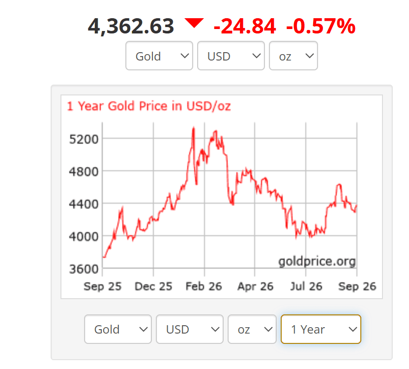 gold prices today