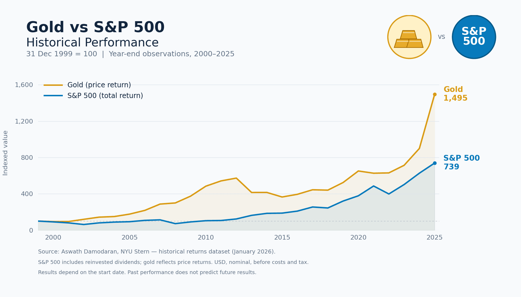 gold-vs-sp-500-historical-performance.png