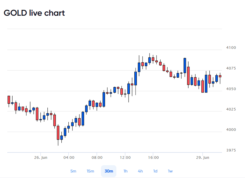 goldpricetoday