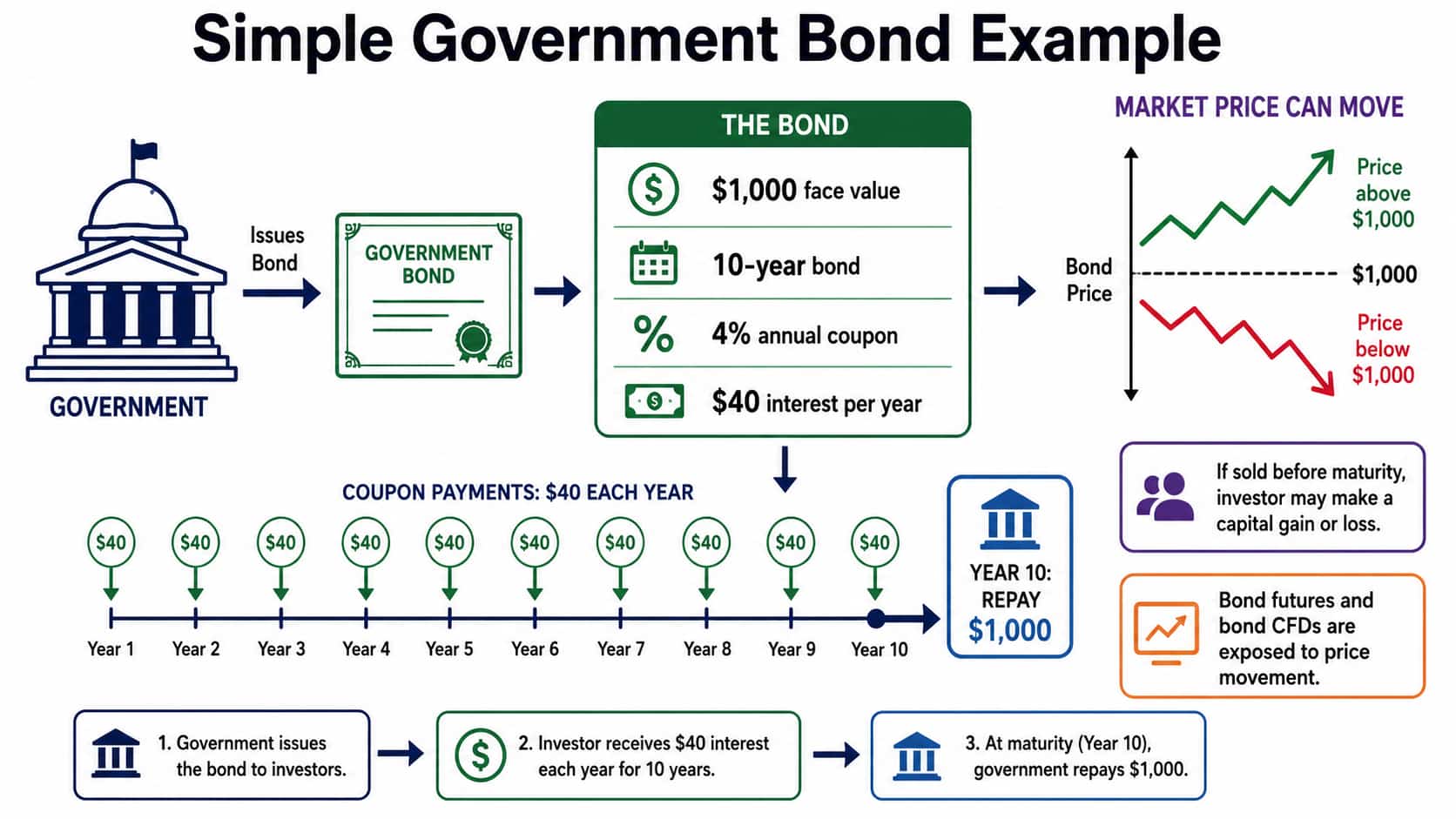 government-bond-example.jpg