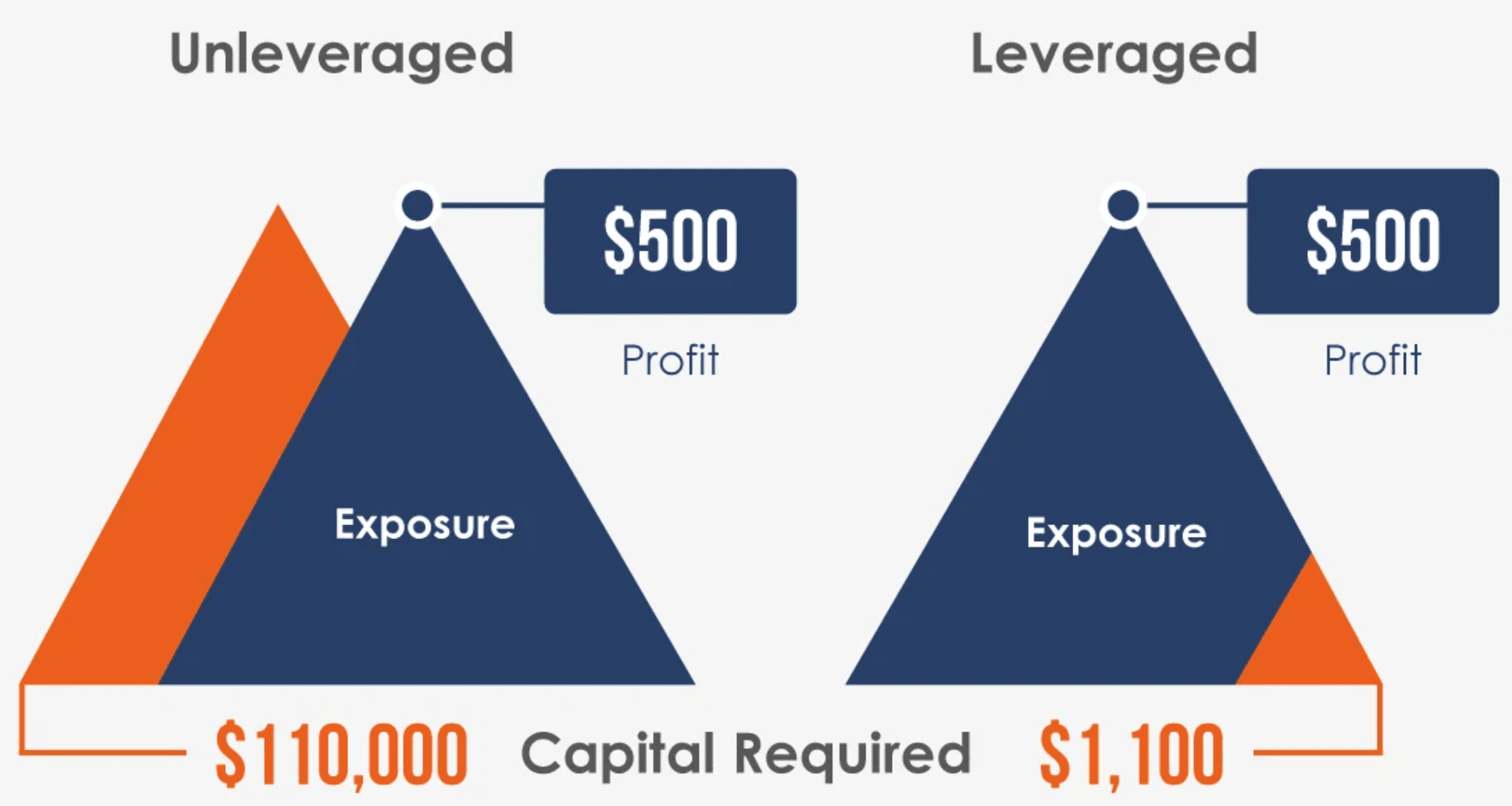 What Is Leverage in Forex Trading?