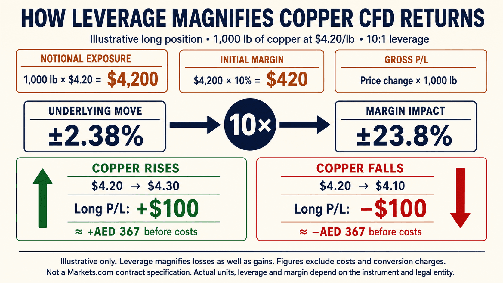 leverage-copper