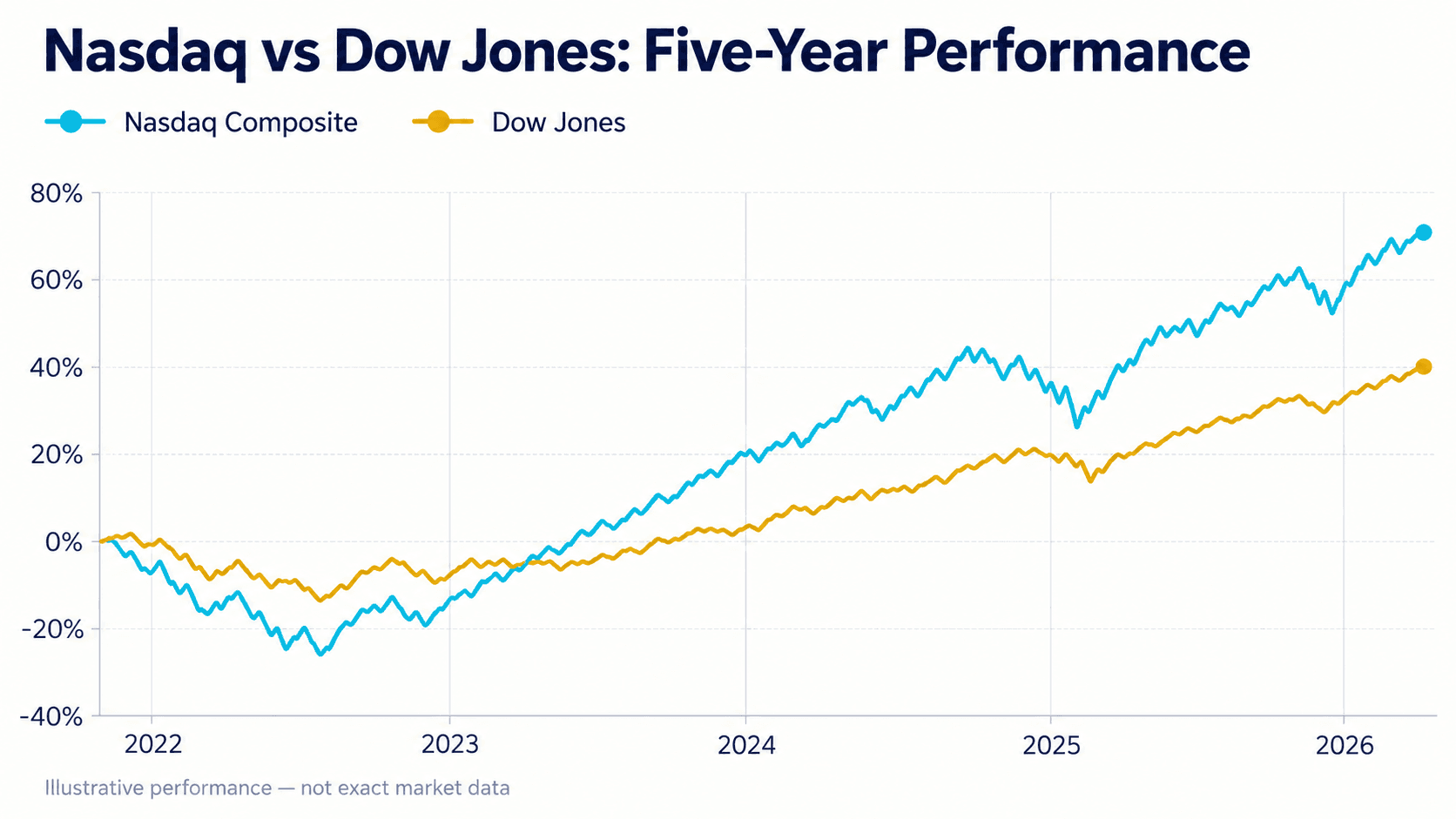 nasdaq-dow-jones-performance