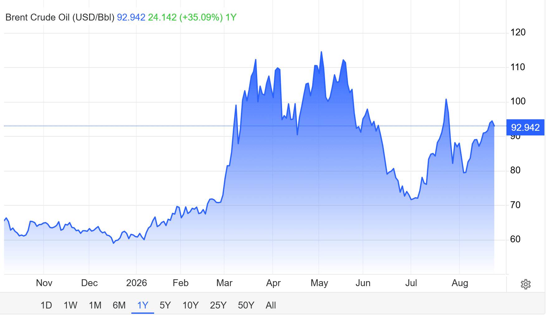 oil price today