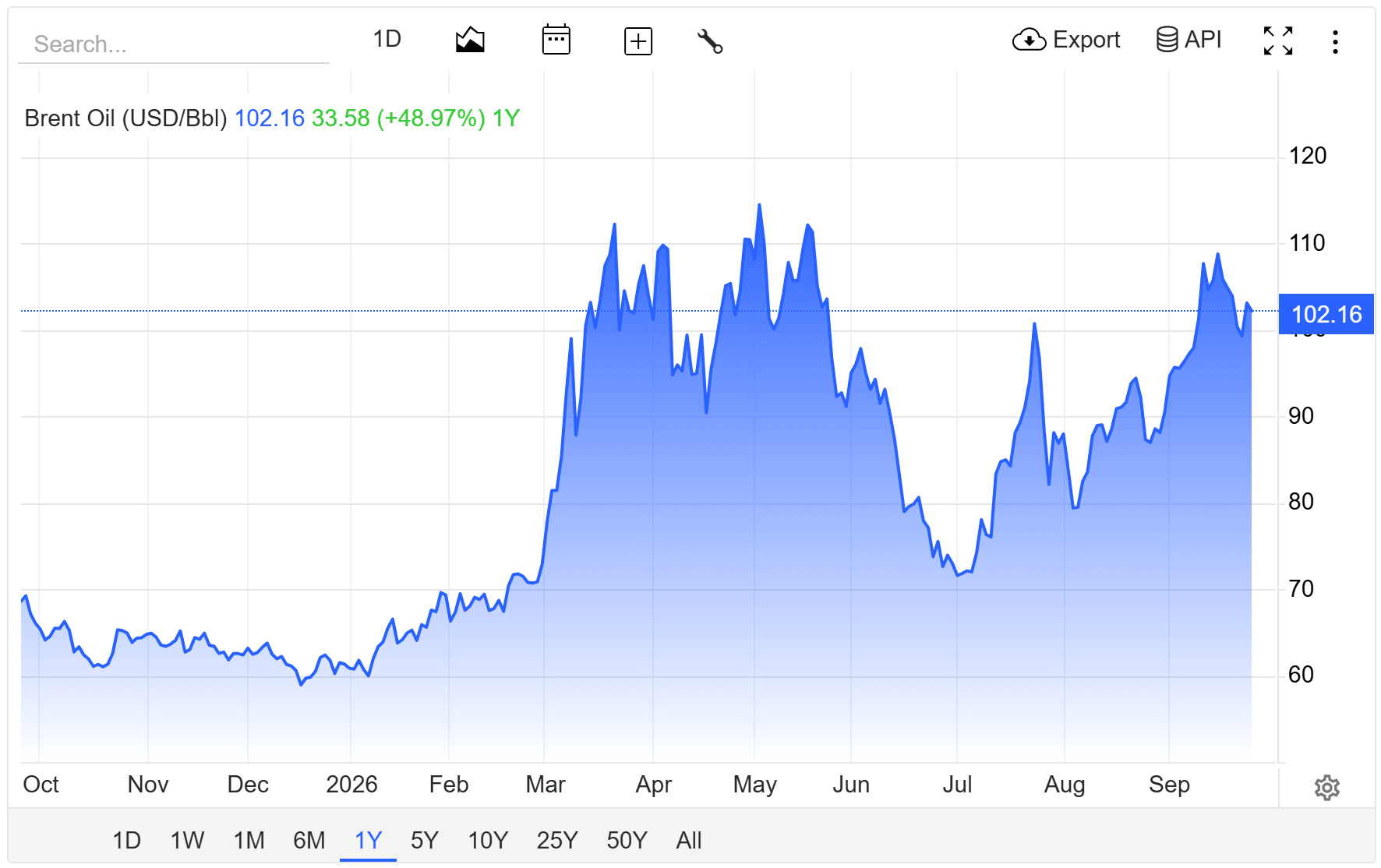 oil price today