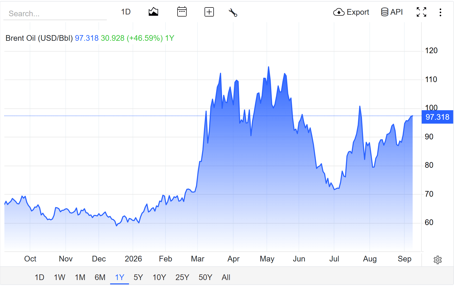 oil price today
