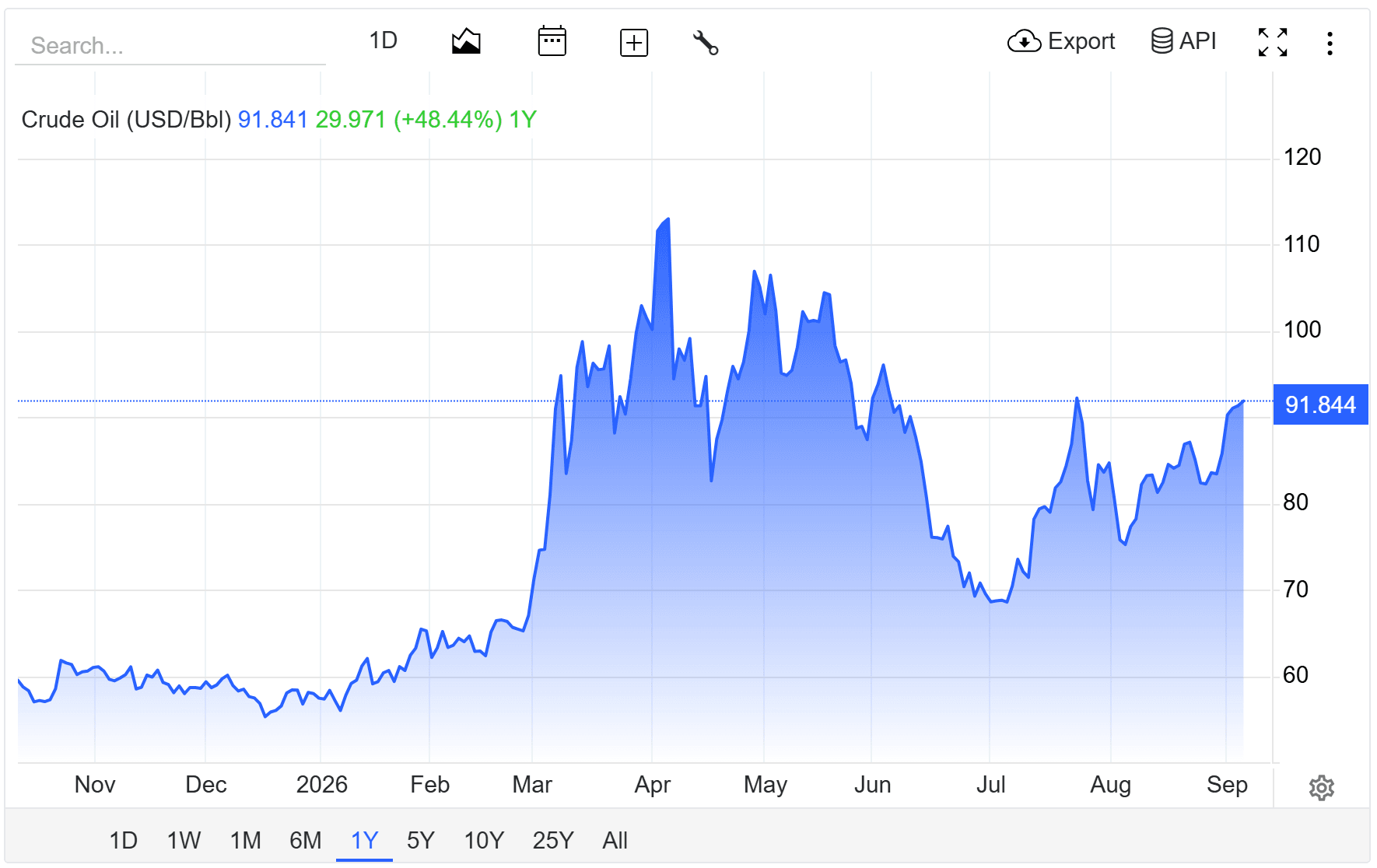 oil price today