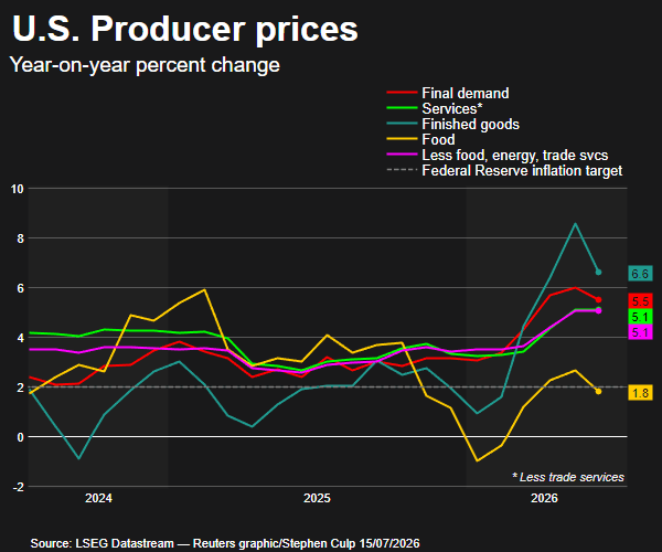 us ppi data