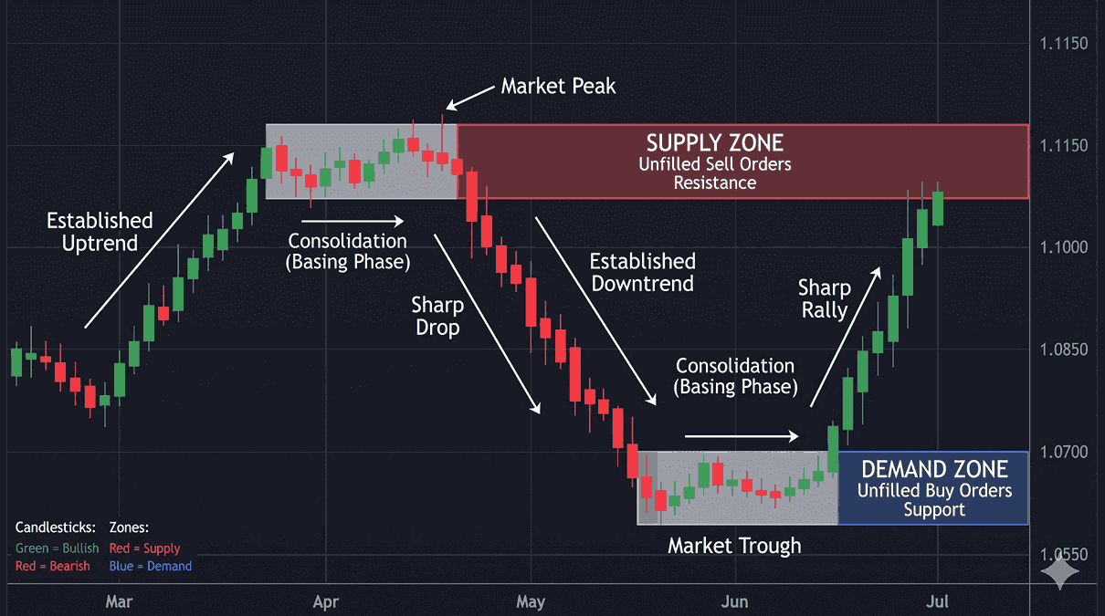 supply-demand-zone