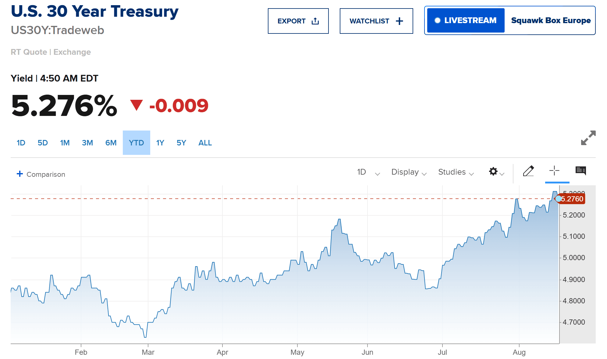 u.s. treasury bonds rates