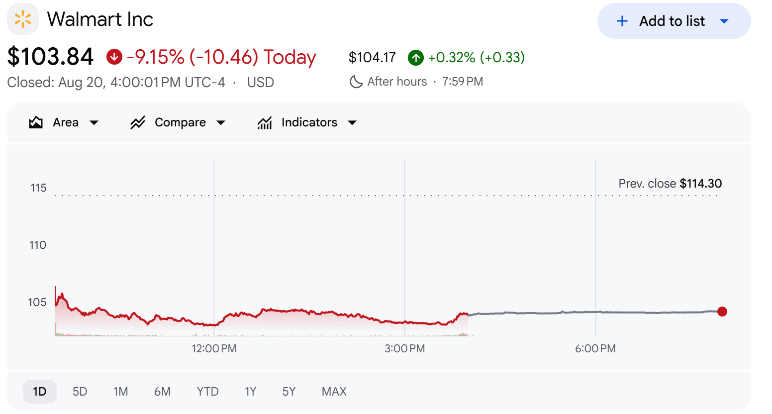 walmart stock price