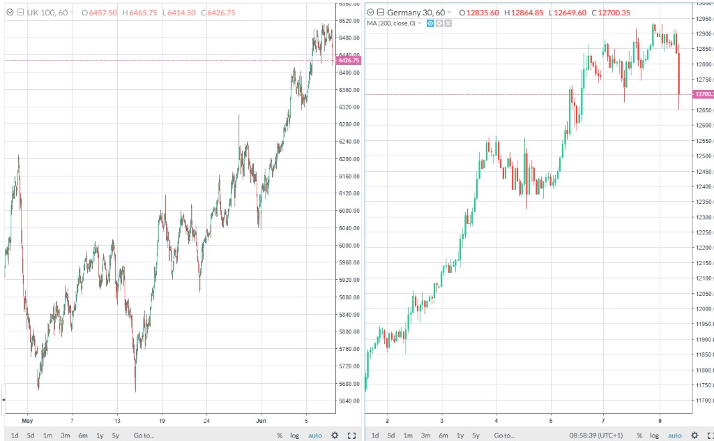 Candlestick price comparison chart for the FTSE 100 and DAX stock market indices