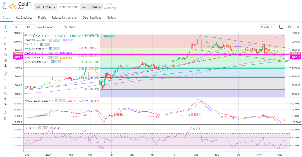 Spot gold has risen through the 21-day average.