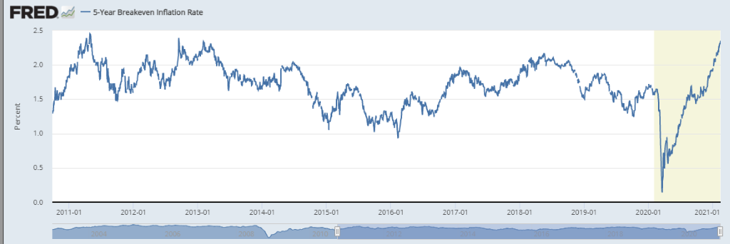 5-year breakeven inflation keeps surging 
