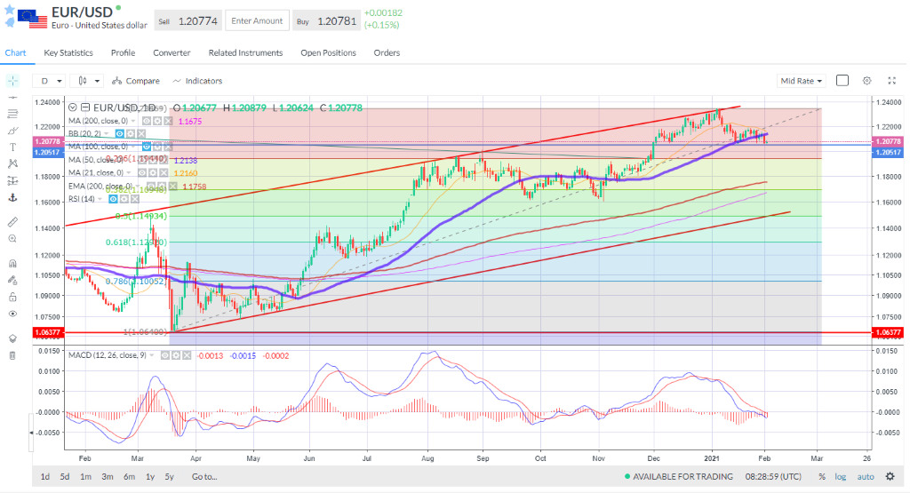 EURUSD test 1.2050, breach could call for 1.19440 area.