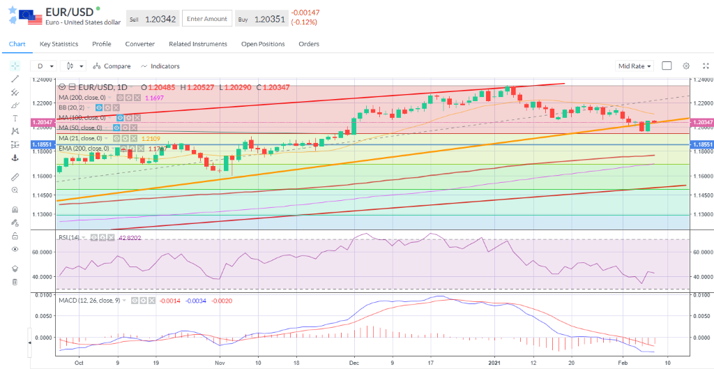 Possible bullish engulfing reversal as the trend support has been recovered on EURUSD.