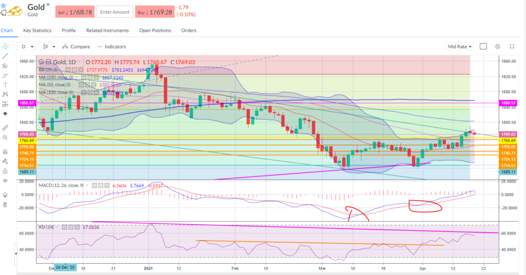 Gold pulled back a touch, hit by rising Treasury yields.