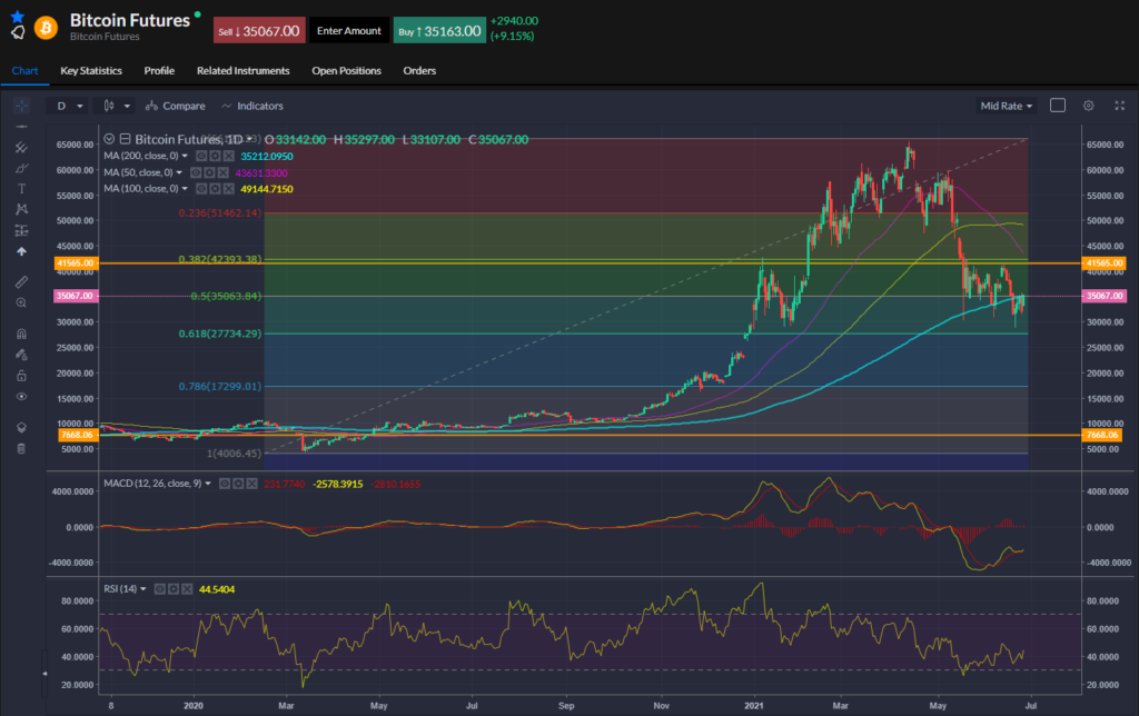 Performance of Bitcoin on 28.06.2021.