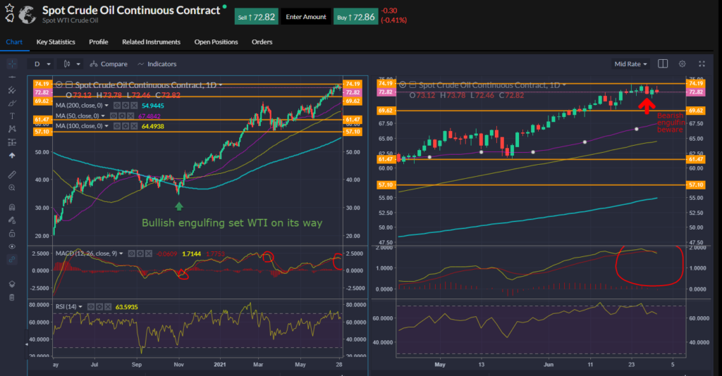 Crude oil price action chart ahead of OPEC+ July meeting.