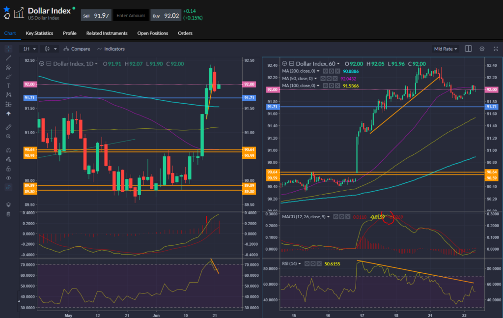 Chart showing dollar performance on 22nd June 2021.