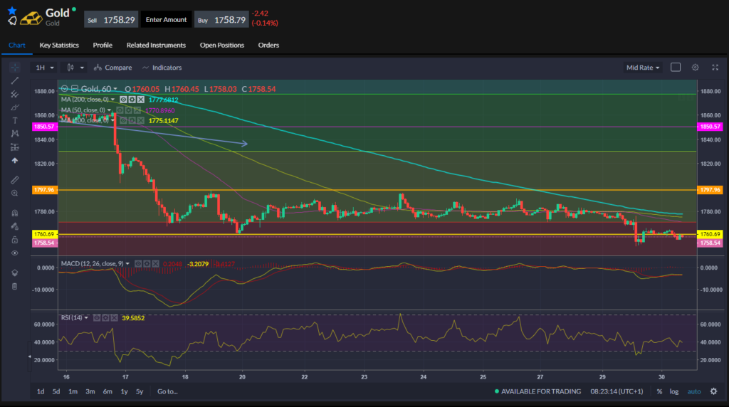 Chart showing the performance of gold on June 30th 2021.